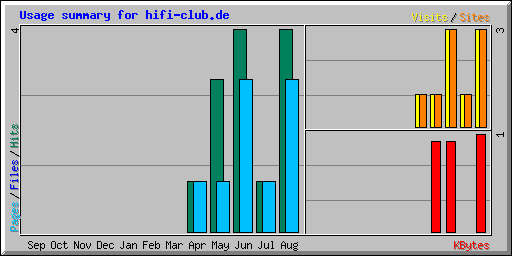 Usage summary for hifi-club.de